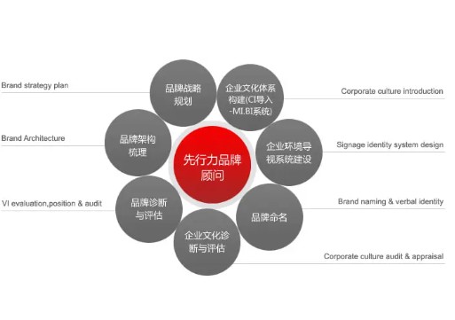 怎么样打造核心竞争力蓝狮注册的品牌？